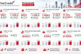 VietCredit lãi trước thuế gần 1.559 tỷ đồng sau 9 tháng, dư nợ vượt 20.900 tỷ đồng
