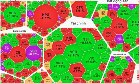 VN-Index thành công giữ mốc 1.500 điểm