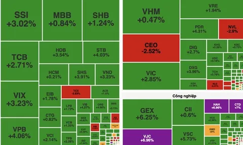 VN-Index bứt phá mạnh nhờ lực cầu nhóm công nghệ và tài chính