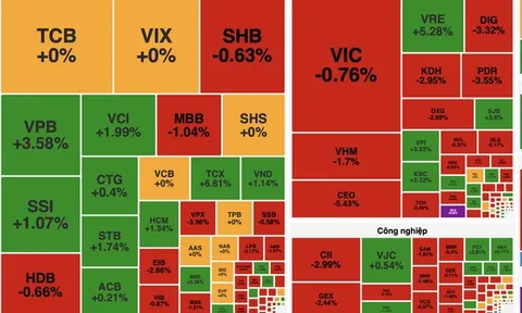 VN-Index giằng co, “ngừng rơi” sau nhịp bán tháo