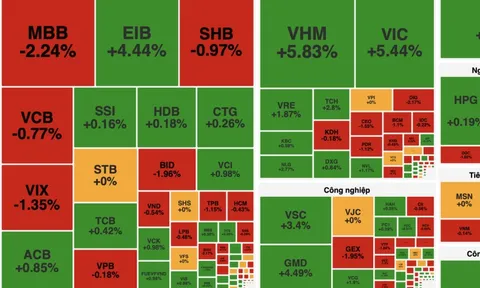VN-Index vượt 1.814 điểm nhờ VIC, VHM nhưng dòng tiền co hẹp