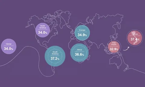 Việt Nam chính thức vượt Mỹ, Trung Quốc, Singapore và gấp đôi Nhật Bản, Hàn Quốc ở một bảng xếp hạng ít ai ngờ