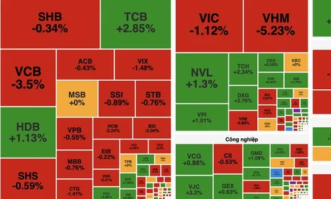 Áp lực bán gia tăng cuối phiên, VN-Index giảm hơn 17 điểm