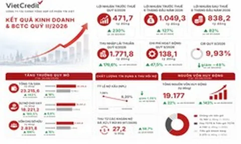 VietCredit lãi trước thuế hơn 1.049 tỷ nửa đầu 2026, CIR quý II giảm còn 9,93%