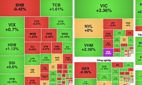 VN-Index tăng gần 20 điểm, nhóm bất động sản và năng lượng dẫn dắt