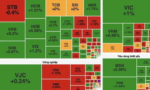 VN-Index tăng hơn 7 điểm, thanh khoản vẫn thấp
