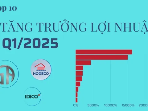 Tăng trưởng lợi nhuận 'khủng' nhất Q1/2025: Đứng đầu là 2 công ty BĐS tăng trên 10.000%, 2 công ty ô tô tăng trên 2.000%