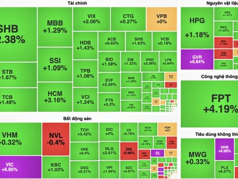Đi tìm động lực giúp VN-Index bốc đầu tăng gần 20 điểm