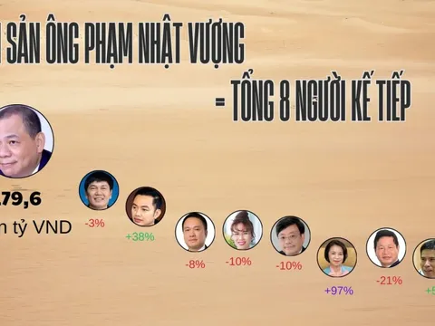 Tài sản của tỷ phú Phạm Nhật Vượng bằng tổng 8 người giàu kế tiếp, ‘nắm tay’ vợ vào top 10 người giàu nhất, CEO Gelex xuất hiện sau nhiều năm vắng bóng