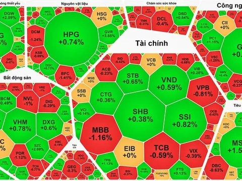VN-Index giảm nhẹ, khối ngoại mua ròng gần 180 tỷ đồng