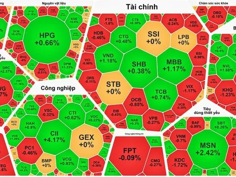 VN-Index chật vật giữ mốc 1.365 điểm