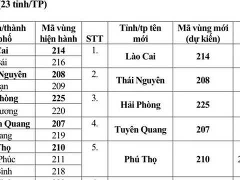 Từ 1/7, mã vùng điện thoại cố định của 34 tỉnh thành thay đổi thế nào?