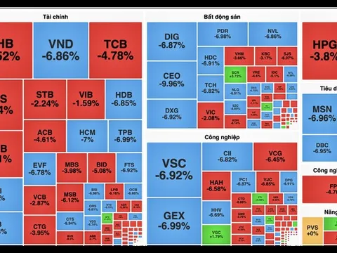 Thanh khoản chứng khoán đạt kỷ lục, VN-Index mất mốc 1.500 điểm