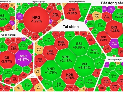 VN-Index thành công giữ mốc 1.500 điểm