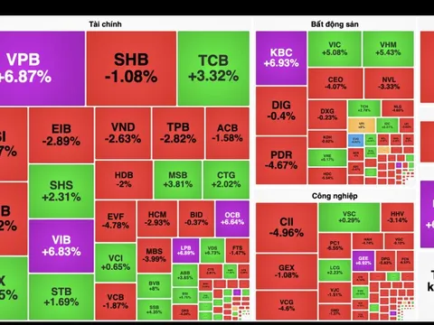 Cổ phiếu ngân hàng và bất động sản bắt tay nhau kéo VN-Index trong một phiên rung lắc mạnh