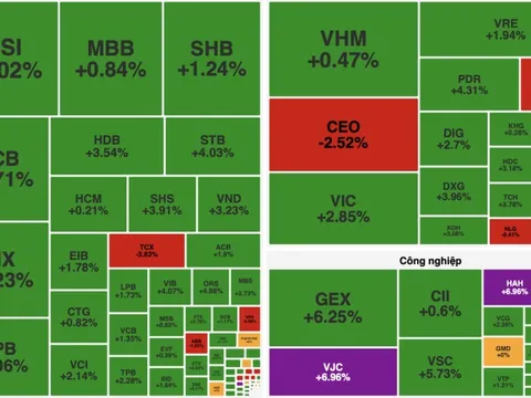 VN-Index bứt phá mạnh nhờ lực cầu nhóm công nghệ và tài chính