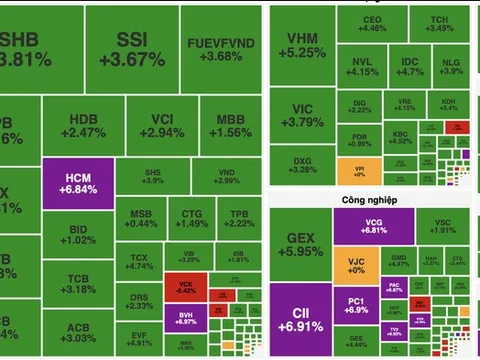 VN-Index tăng hơn 40 điểm, đà hồi phục lan tỏa