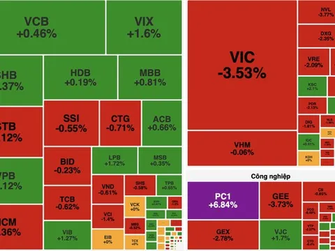 Cổ phiếu họ Vingroup và công nghệ lao dốc, VN-Index mất gần 17 điểm