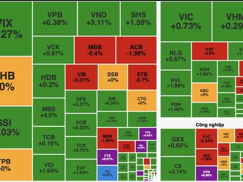 VN-Index tăng gần 9 điểm, nhóm tài chính tiếp tục dẫn dắt thị trường
