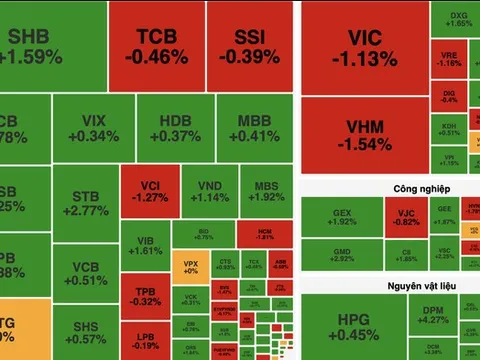 VN-Index đảo chiều ngoạn mục, bật tăng hơn 6 điểm sau cú rơi đầu phiên