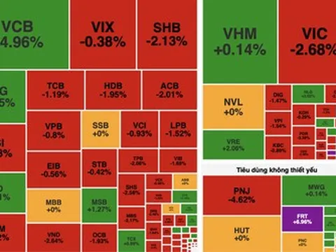 Áp lực bán gia tăng cuối phiên, VN-Index giảm gần 9 điểm trong ngày cuối tháng 7