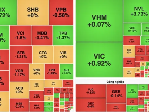 VN-Index đảo chiều giảm nhẹ sau khi áp sát mốc 1.790 điểm