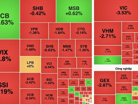 VN-Index giảm mạnh cuối phiên, đánh mất hơn 27 điểm