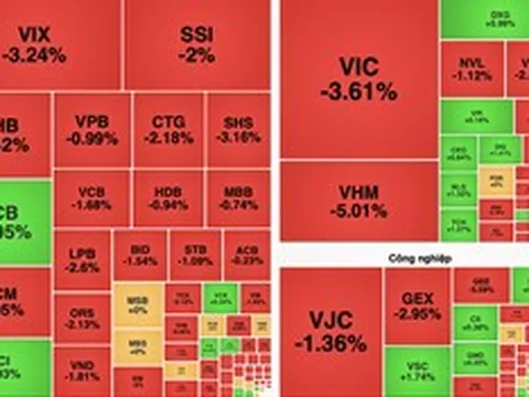 VN-Index giảm hơn 36 điểm, nhóm bất động sản và năng lượng đồng loạt chịu áp lực bán