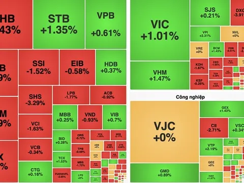 VN-Index tăng hơn 4 điểm, nhóm dầu khí nâng đỡ thị trường