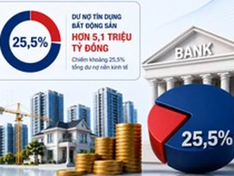 Cứ 4 đồng ngân hàng cho vay thì 1 đồng chảy vào bất động sản: Dư nợ vượt 5 triệu tỷ đồng, nhiều nhà băng tăng mạnh trong nửa đầu năm