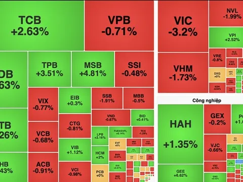 VN-Index giảm hơn 15 điểm, nhóm bất động sản gây sức ép