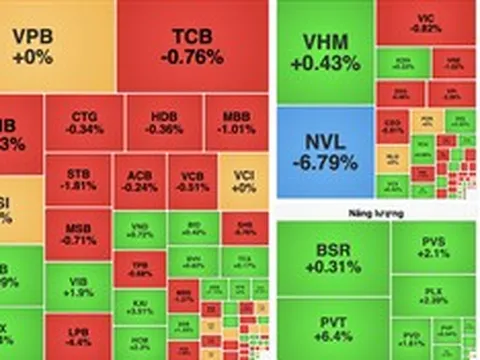 VN-Index giảm gần 3 điểm, áp lực bán gia tăng ở nhóm ngân hàng và bất động sản