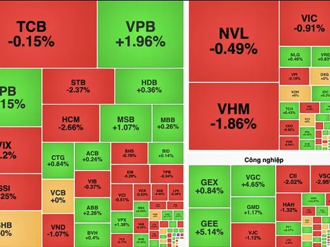 VN-Index giảm hơn 9 điểm, nhóm dầu khí và bất động sản gây sức ép