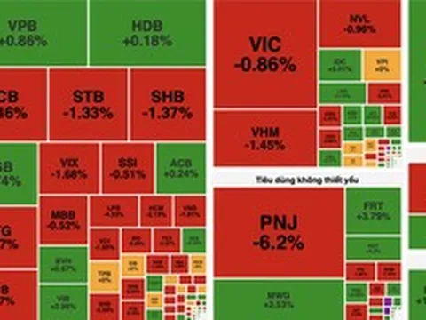 VN-Index giảm hơn 5 điểm, nhiều cổ phiếu vốn hóa lớn chịu áp lực bán