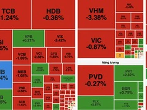 VN-Index giảm hơn 14 điểm, nhóm tài chính và bất động sản gây áp lực