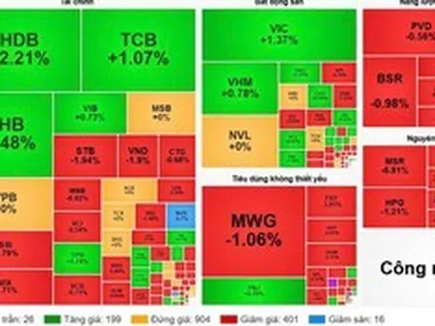 VN-Index giằng co sát tham chiếu, sắc đỏ vẫn chiếm ưu thế