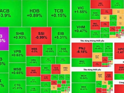 VN-Index lội ngược dòng, nhóm tài chính và bất động sản nâng đỡ thị trường