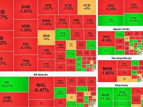 Cổ phiếu tài chính giảm sâu, VN-Index mất hơn 10 điểm