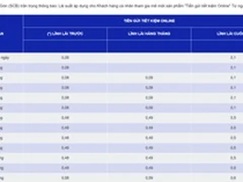 Một ngân hàng giảm lãi suất tiết kiệm xuống gần 0%