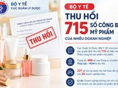 Bộ Y tế thu hồi 715 số công bố mỹ phẩm của 21 doanh nghiệp