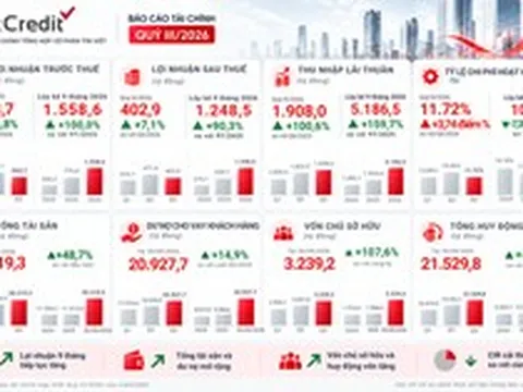 VietCredit lãi trước thuế gần 1.559 tỷ đồng sau 9 tháng, dư nợ vượt 20.900 tỷ đồng